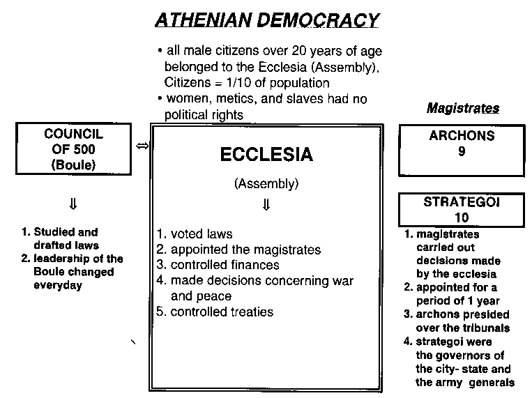 athenian democracy diagram