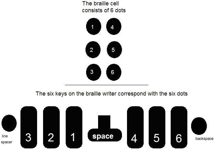 The Braille Alphabet